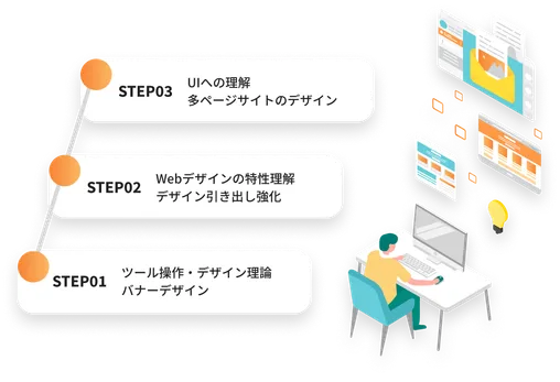 STEP01 ツール操作・デザイン理論バナーデザイン, STEP02 Webデザインの特性理解デザイン引き出し強化, STEP03 UIへの理解多ページサイトのデザイン
