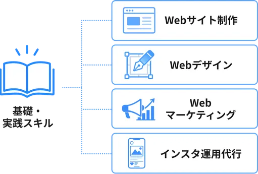 基礎・実践スキルからWebサイト制作・Webデザイン・Webマーケティング・インスタ運用代行へ広がる図