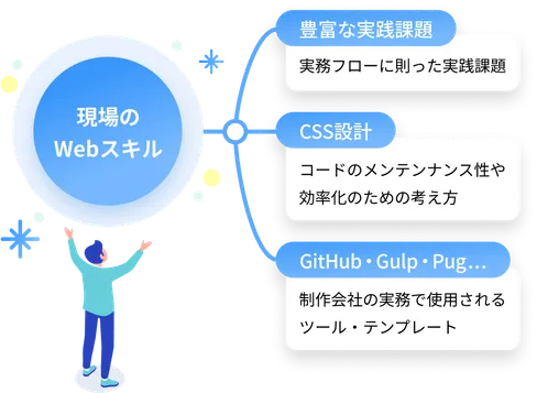 現場のWebスキル:豊富な実践課題、コードのメンテナンス性や効率化を考えたCSS設計、GitHub、Gulp、Pugなど制作会社の実務で使用されるツール・テンプレート